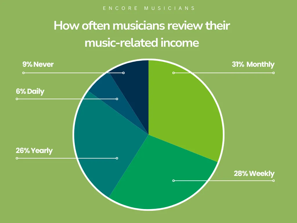 how often musicians review their music related income and online tax returns