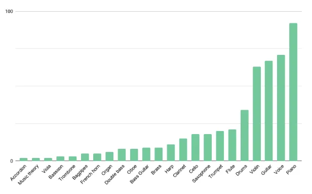 graph of Survey respondents by instrument type