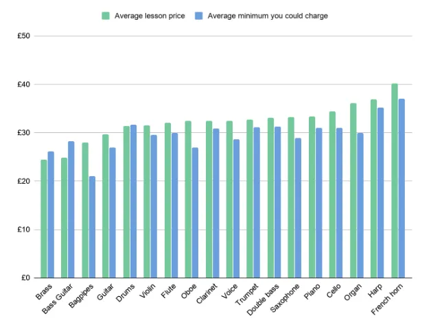 graph of Average fee charged for a music lesson by instrument type