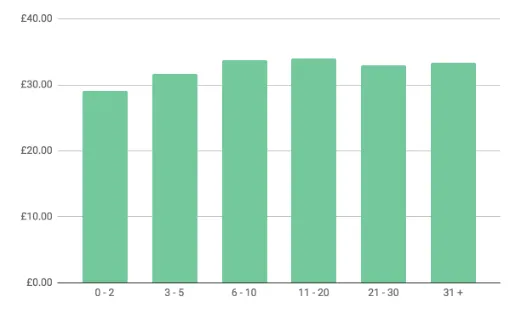 Graph of Average fee charged for a music lesson by number of years teaching