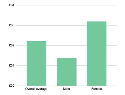 Graph of Average fee charged for a music lesson by gender