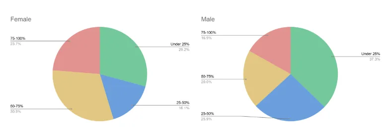 Charts of % of annual income from teaching segment by gender