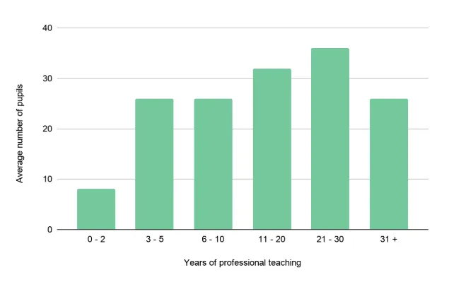 Graph of avg. # pupils vs years of professional teaching