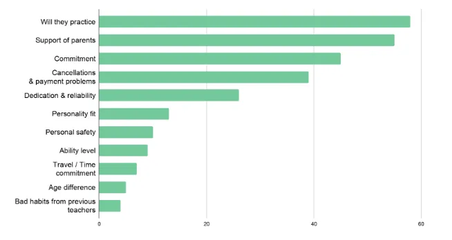 Chart of Count of answers to "what are your biggest concerns when taking on a new pupil"