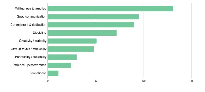 Chart of Count of answers to "what are the characteristics you look for in a good pupil"