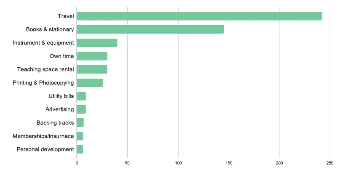 Chart of Count of answers to "what are your biggest expenses as a music teacher"