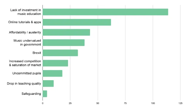 Chart of Count of answers to "what are the biggest challenges facing music teaching in the next 5 years"