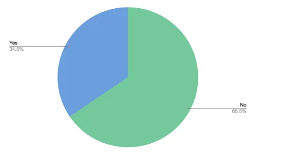 chart of response to Do you offer free trial lessons?