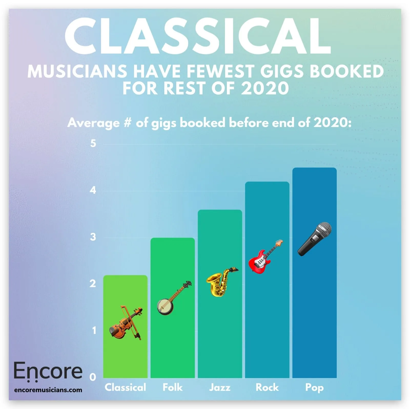 64% musicians considering leaving the music profession [Survey Results]