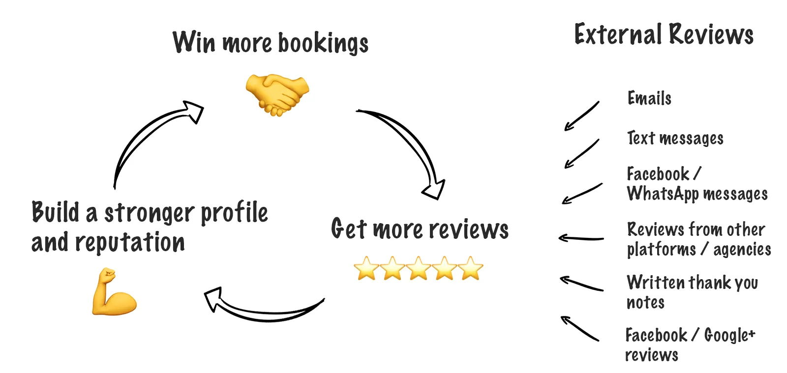 3 Reasons Why You Need More External Reviews on your Encore Profile