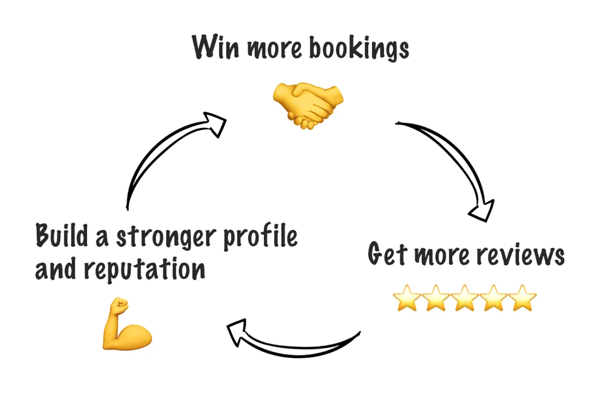 3 Reasons Why You Need More External Reviews on your Encore Profile