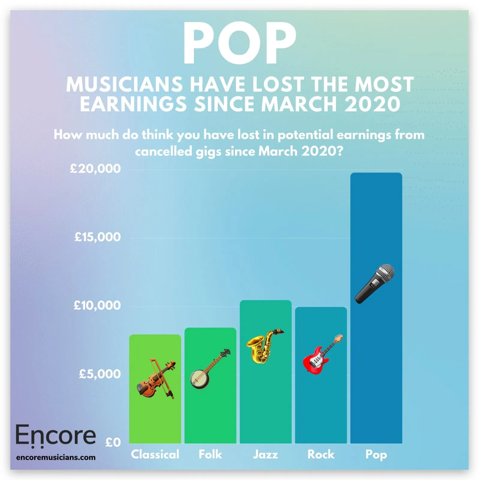 64% musicians considering leaving the music profession [Survey Results]
